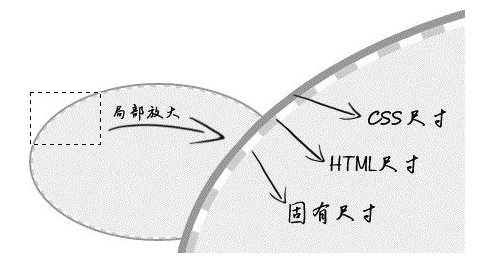 替换元素尺寸计算规则
